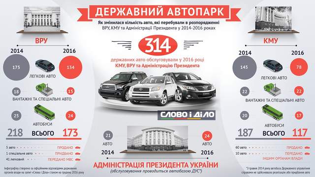 Як змінився автопарк органів державної влади з 2014 року: інфографіка - фото 133897