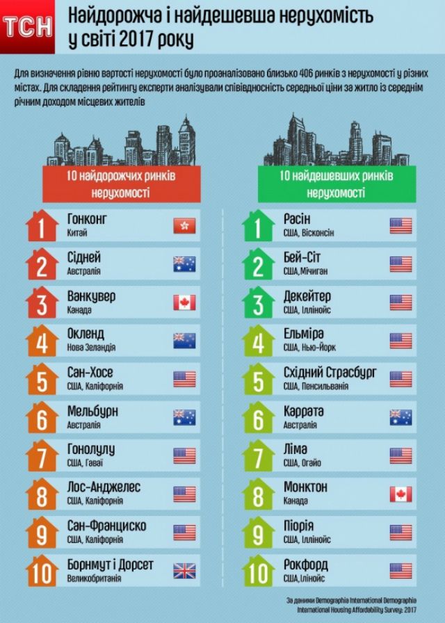 Де у світі найдорожчі і найдешевші квартири: інфографіка - фото 136156