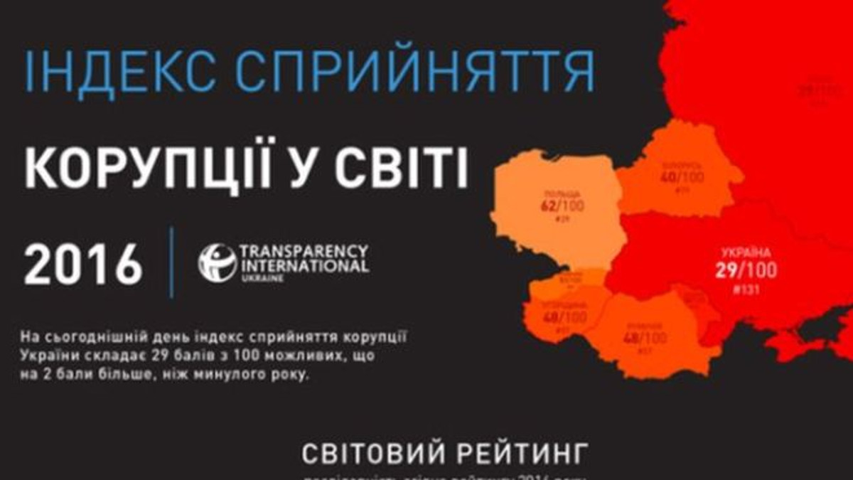 Україна піднялась у рейтингу сприйняття корупції - фото 1