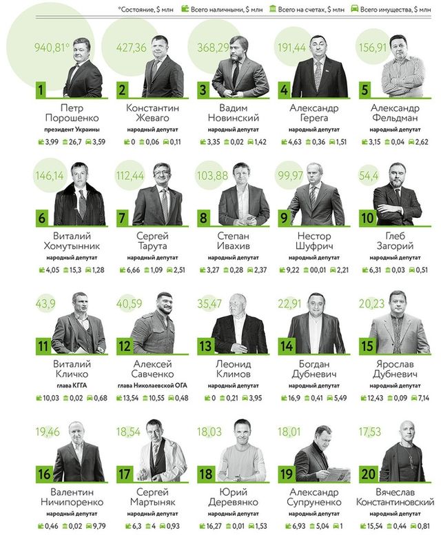 Складено рейнтинг найбагатших чиновників України: інфографіка - фото 133883