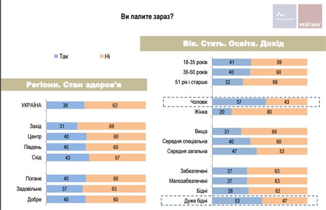 Хто в Україні найбільше курить: результати опитування - фото 136542