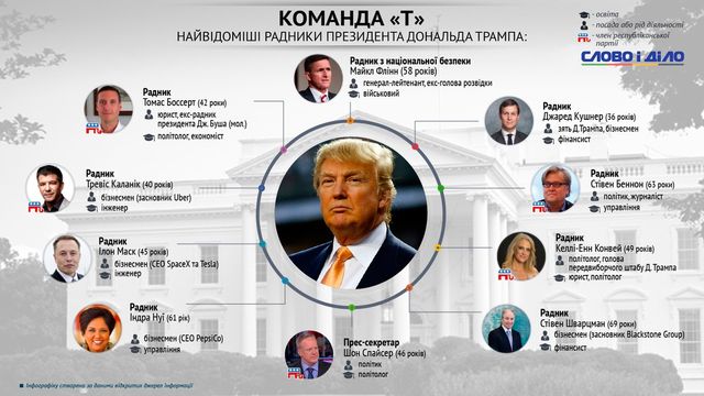 Хто керуватиме США за Трампа: інфографіка - фото 133573