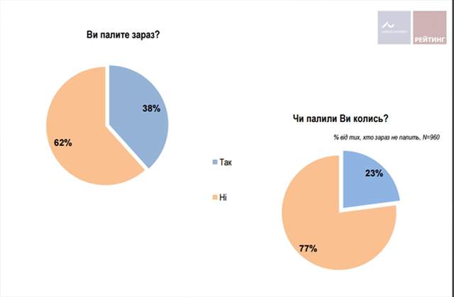 Хто в Україні найбільше курить: результати опитування - фото 136541