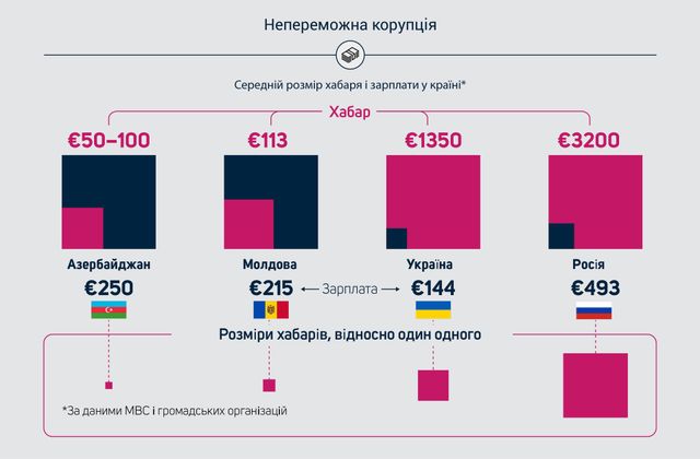 Названо шокуючий розмір середнього хабара в Україні - фото 147346