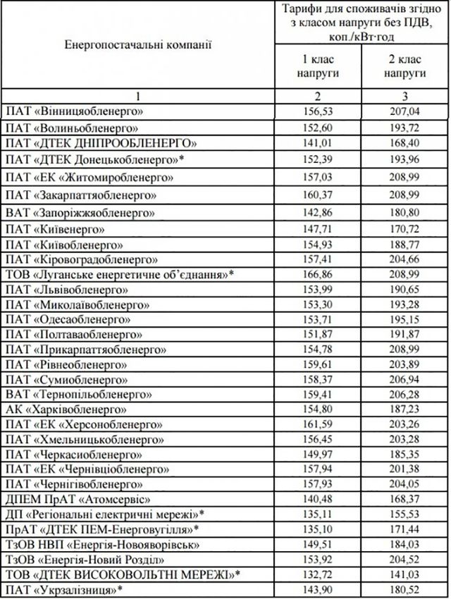 В Україні подорожчало світло для промисловості - фото 138702