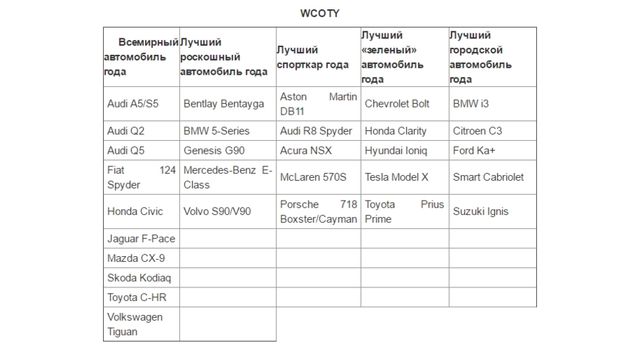 Названо номінантів на титул найкращого автомобіля в світі - фото 139286