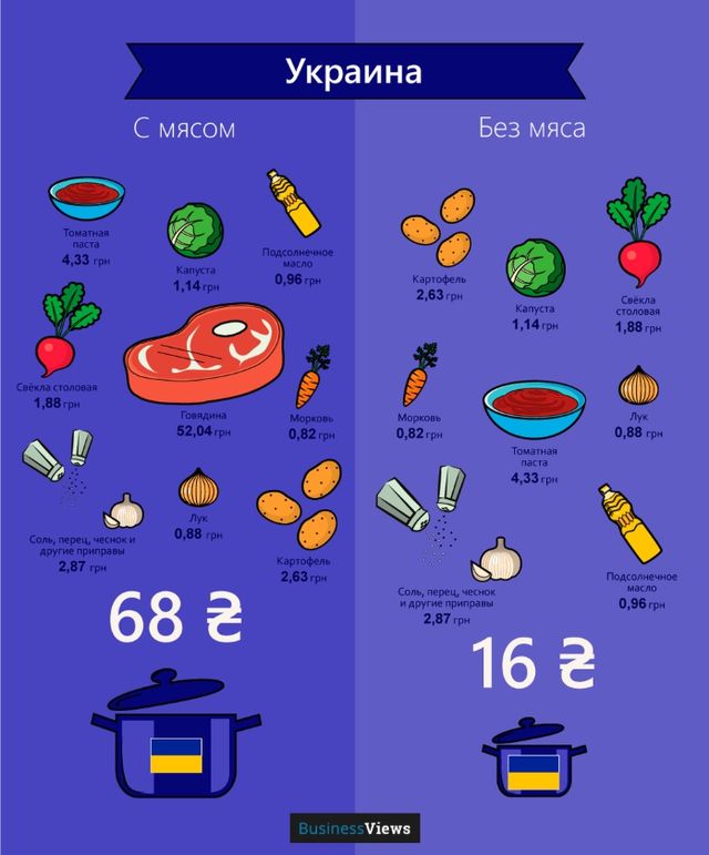 Дороге задоволення: скільки коштує борщ у різних країнах Європи - фото 141265