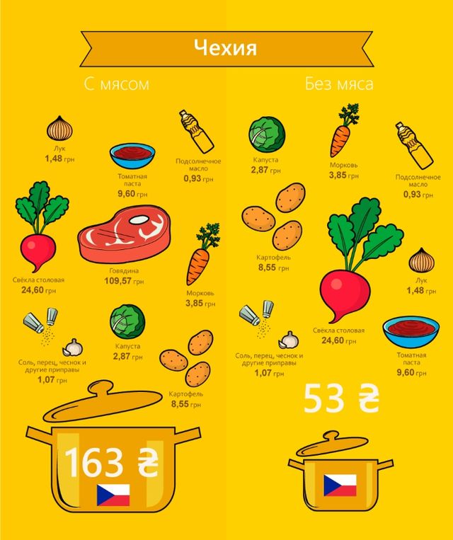 Дороге задоволення: скільки коштує борщ у різних країнах Європи - фото 141267