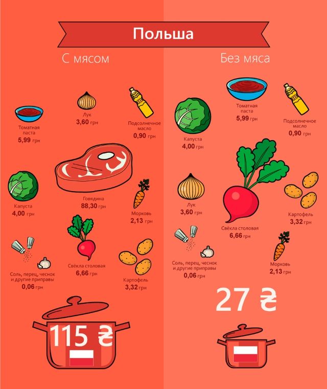 Дороге задоволення: скільки коштує борщ у різних країнах Європи - фото 141268