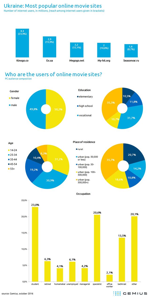 Де українці найчастіше дивляться кіно онлайн - фото 142547