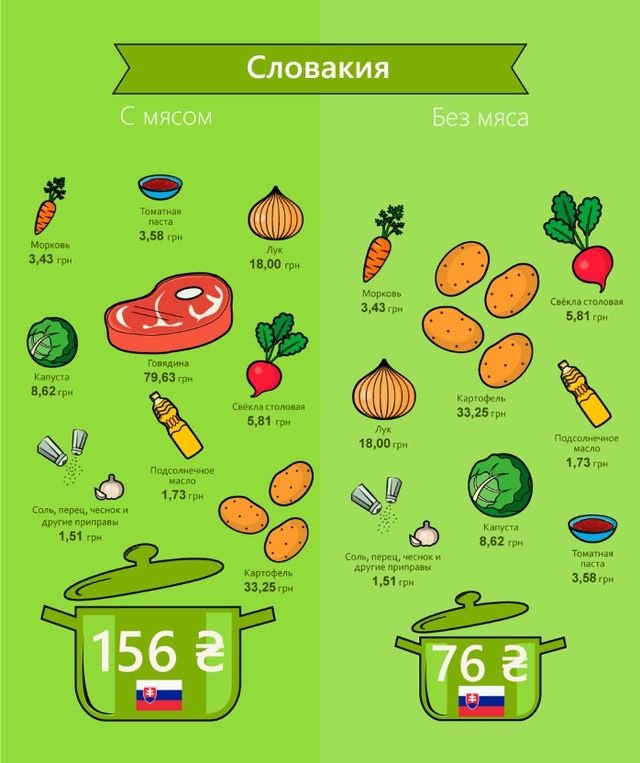 Дороге задоволення: скільки коштує борщ у різних країнах Європи - фото 141269