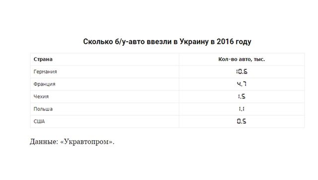 ТОП-5 країн, звідки українці "приганяють" вживані авто - фото 145538