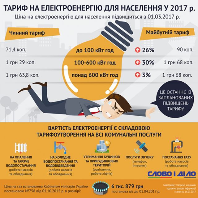 В Україні від завтра подорожчає світло - фото 147534