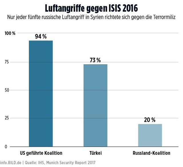 Більшість авіаударів Росії у Сирії були не проти "ІД", – ЗМІ - фото 139919