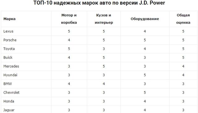 Не ламаються: названо 10 найнадійніших марок автомобілів - фото 145904