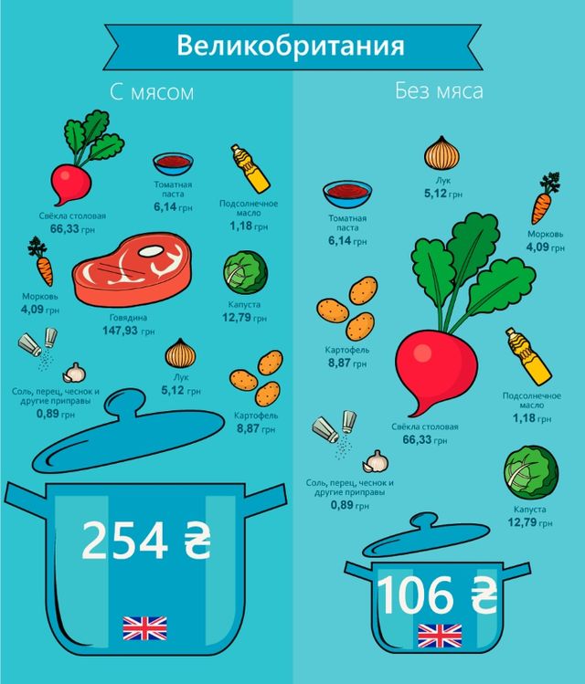 Дороге задоволення: скільки коштує борщ у різних країнах Європи - фото 141270