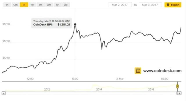 Валютна революція: біткойн став дорожчим за золото - фото 148362