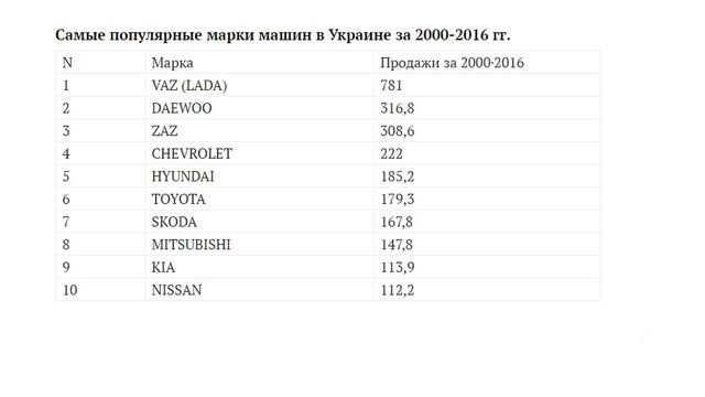 Визначено найпопулярніші автомобілі в Україні з 2000 року - фото 155592