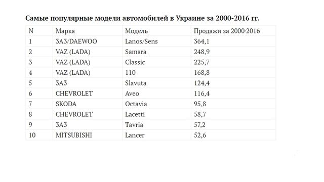Визначено найпопулярніші автомобілі в Україні з 2000 року - фото 155591