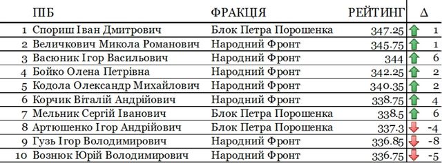 З\'явився рейтинг працездатності депутатів - фото 147808