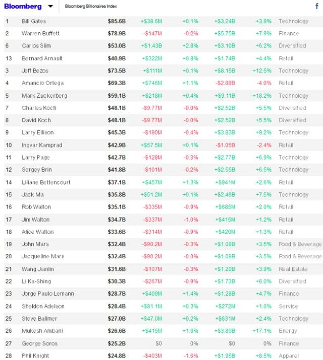 Деньги есть. Названо 500 найбагатших людей світу - фото 149176