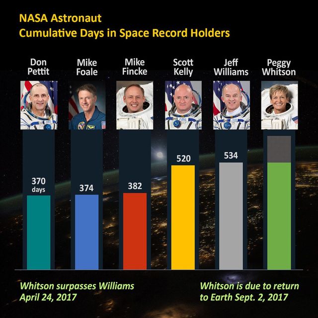 Жінка встановила рекорд перебування в космосі! - фото 162132