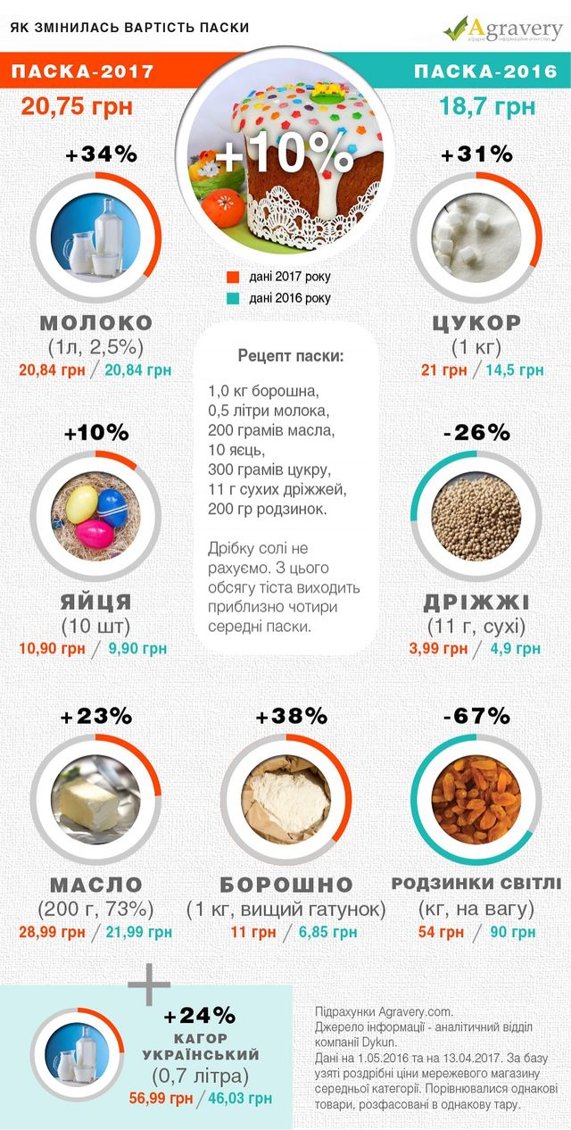 Вартість паски - фото 159718