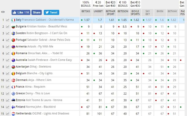 Де О.Тorvald? Букмекери змінили прогноз підсумків Євробачення-2017 - фото 163981