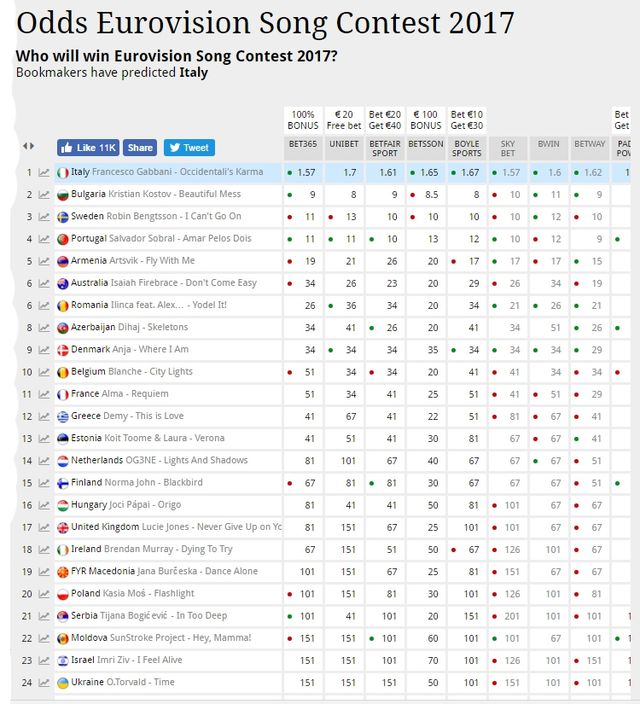 Букмекери оновили список фаворитів Євробачення - фото 164743