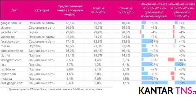 Як зросла українська аудиторія Facebook після блокування "ВКонтакте": перші дані - фото 168048