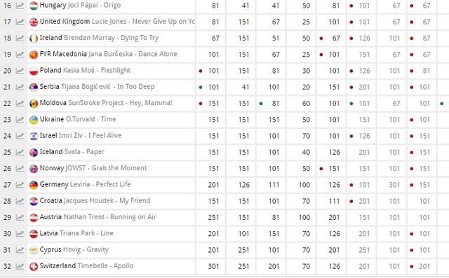 Де О.Тorvald? Букмекери змінили прогноз підсумків Євробачення-2017 - фото 163982