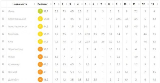 Названо "найпрозоріші" українські міста - фото 177311