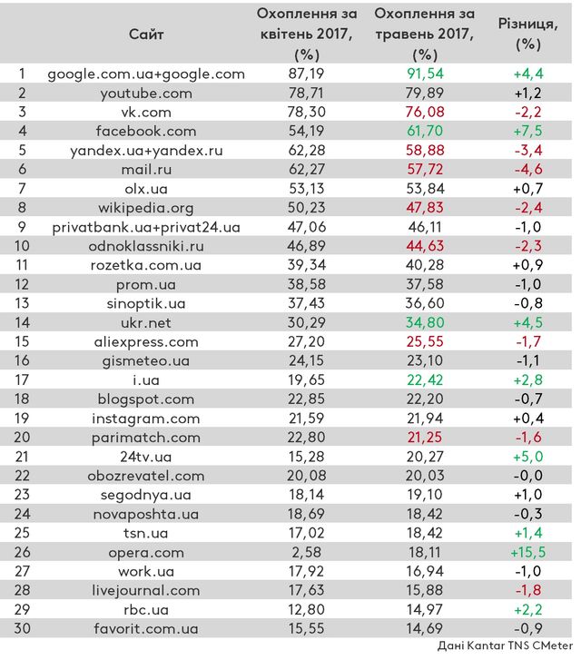 Відома найпопулярніша соціальна мережа серед українців - фото 171422
