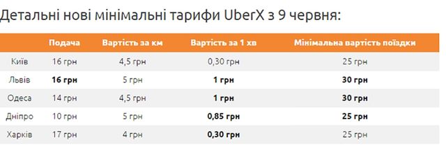 Uber знову підняв тарифи - фото 173100