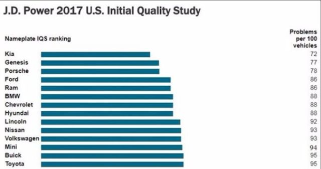 Експерти назвали найнадійніші автомобілі 2017 року - фото 176298