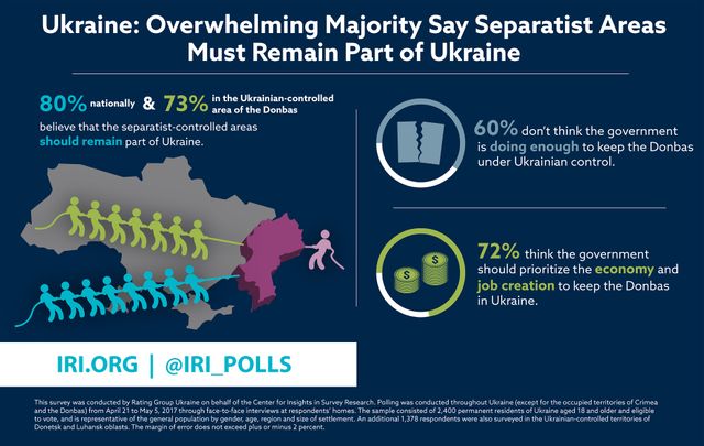 Скільки українців віддали б Донбас Росії: результати опитування - фото 173784