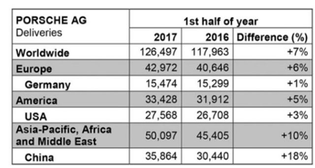 Porsche встановила історичний рекорд - фото 180564