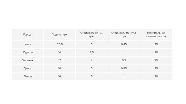 Uber підняв тарифи в Києві: нові розцінки - фото 180293