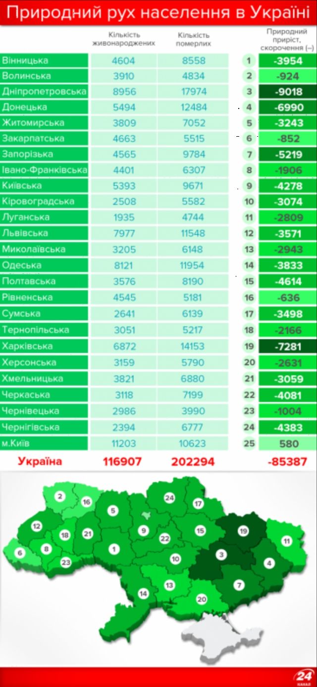 Як змінилася демографічна ситуація в Україні за п'ять років - фото 179111