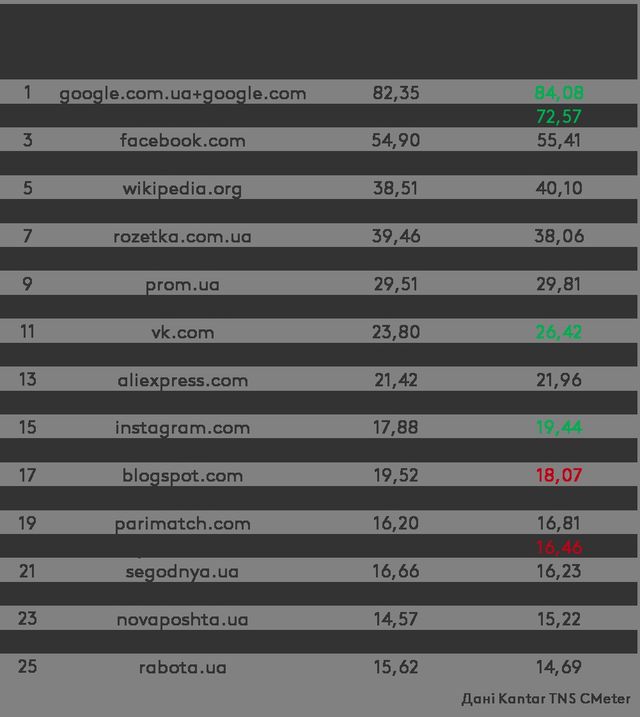 З'явився рейтинг найпопулярніших сайтів України: інфографіка - фото 187491