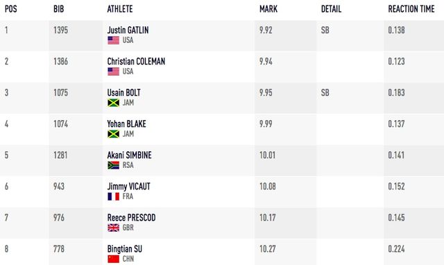 Легендарний Усейн Болт програв в останньому індивідуальному забігу в кар'єрі - фото 186556