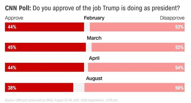 Рейтинг Трампа встановив новий антирекорд - фото 187013