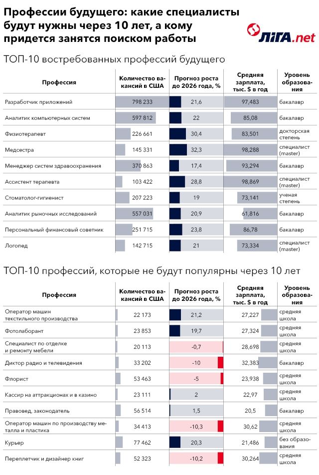ТОП-10 найпопулярніших професій майбутнього: інфографіка - фото 185939