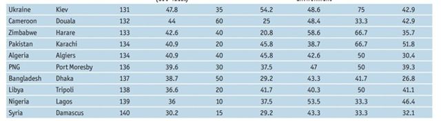 The Economist назвав найкомфортніше місто світу - фото 189037
