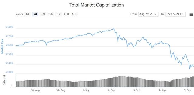 Курс біткойна за кілька днів впав на тисячу доларів: інфографіка - фото 193774