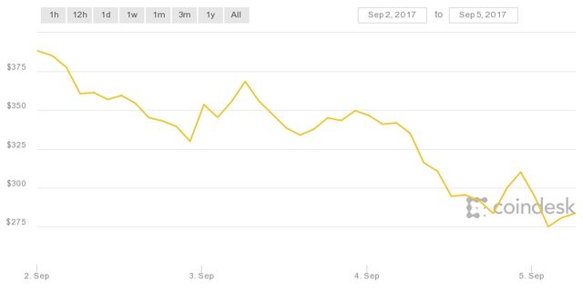 Курс біткойна за кілька днів впав на тисячу доларів: інфографіка - фото 193776