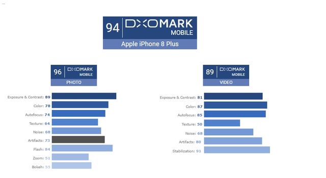 Камеру iPhone 8 Plus назвали найкращою в історії смартфонів - фото 198022