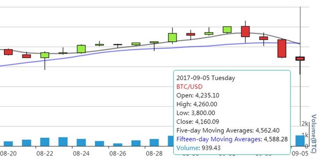 Курс біткойна за кілька днів впав на тисячу доларів: інфографіка - фото 193773