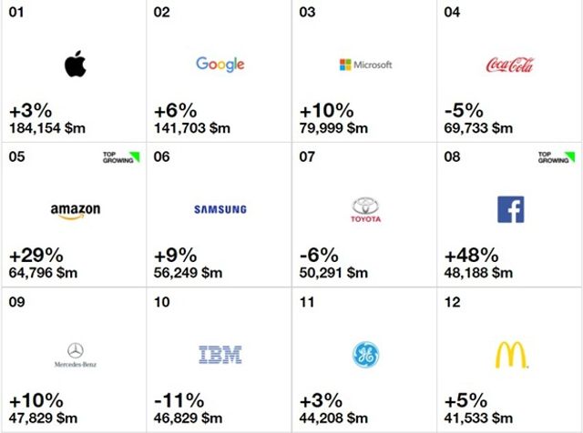 Від Apple до Coca-Cola: названі найдорожчі бренди світу - фото 198260