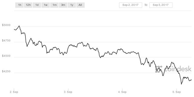 Курс біткойна за кілька днів впав на тисячу доларів: інфографіка - фото 193777